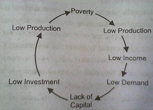 vicious-circle-of-poverty-demand-side-of-capital-diagram